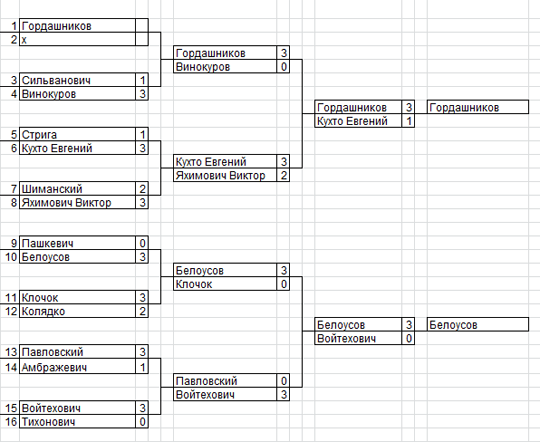 Турнирная таблица